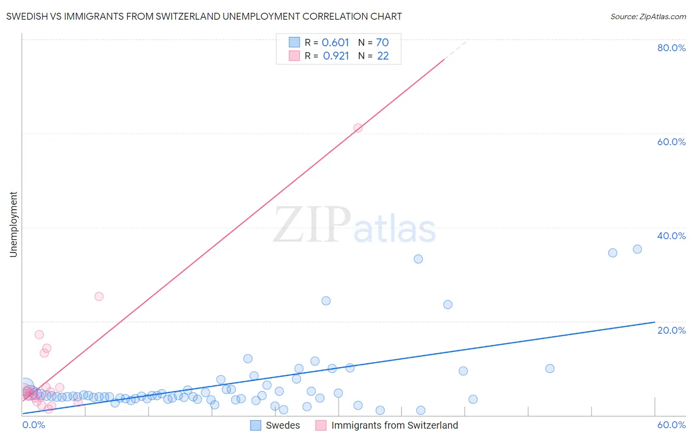 Swedish vs Immigrants from Switzerland Unemployment