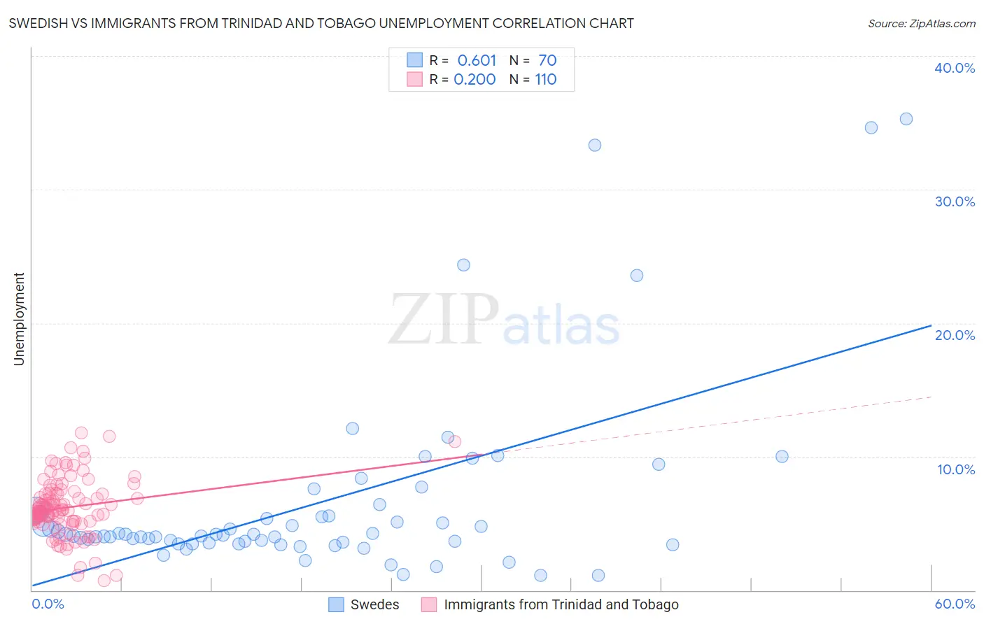 Swedish vs Immigrants from Trinidad and Tobago Unemployment
