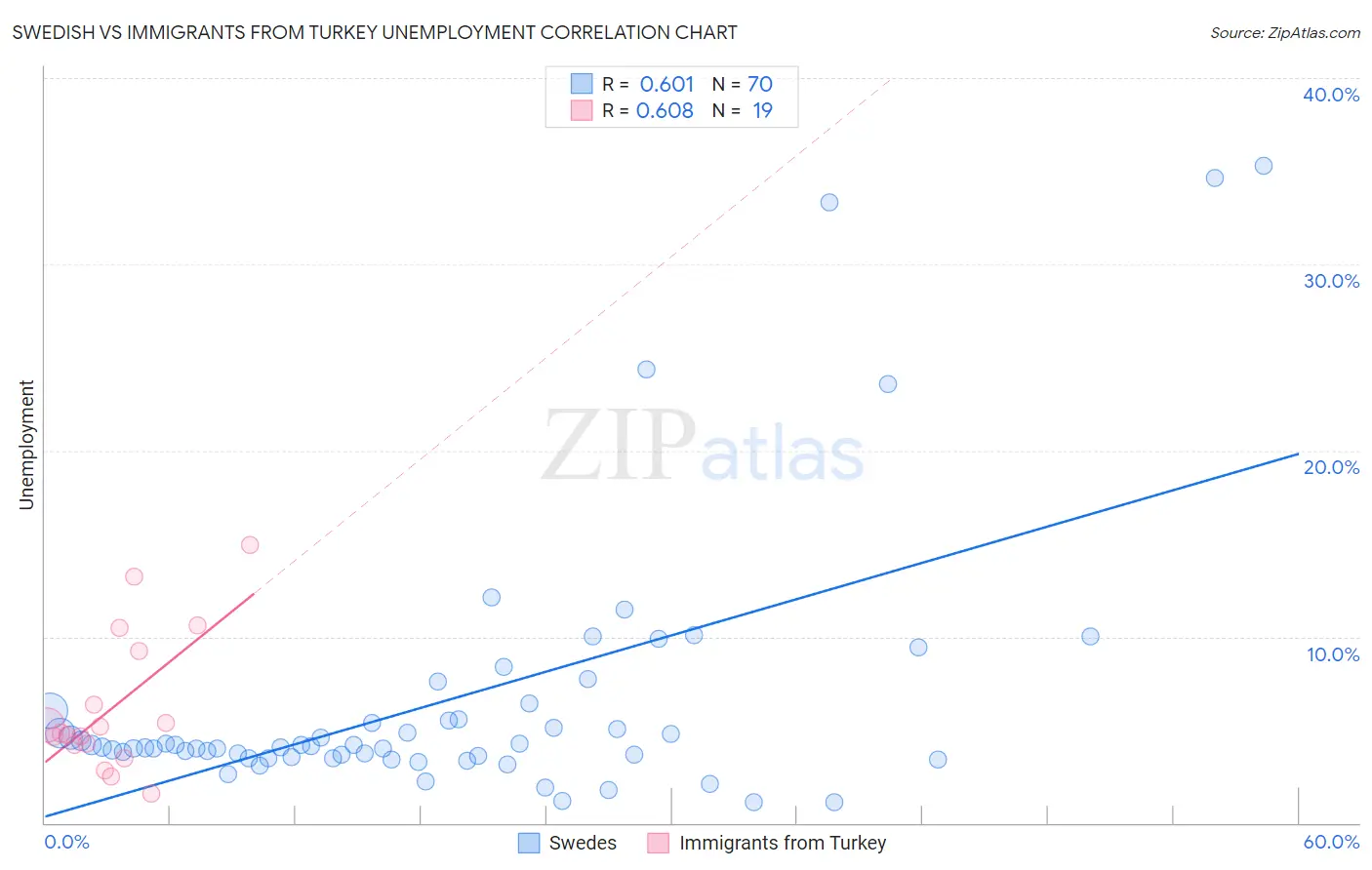 Swedish vs Immigrants from Turkey Unemployment