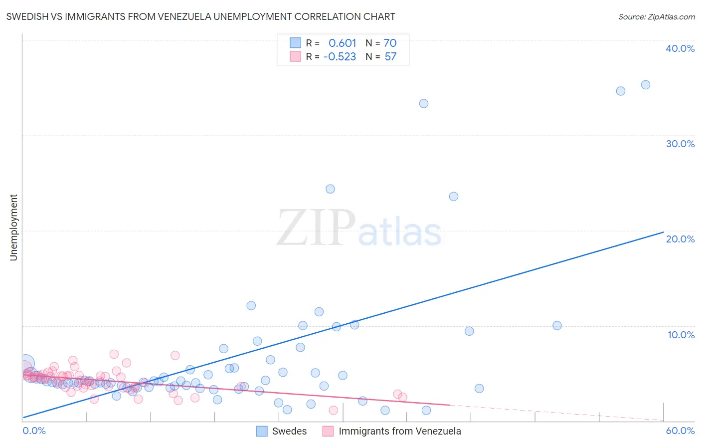 Swedish vs Immigrants from Venezuela Unemployment