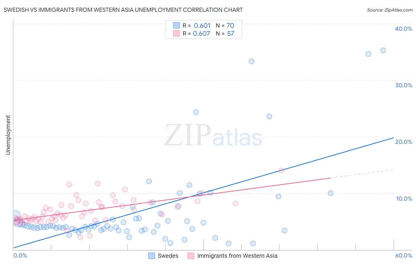 Swedish vs Immigrants from Western Asia Unemployment