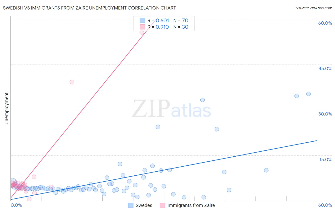 Swedish vs Immigrants from Zaire Unemployment
