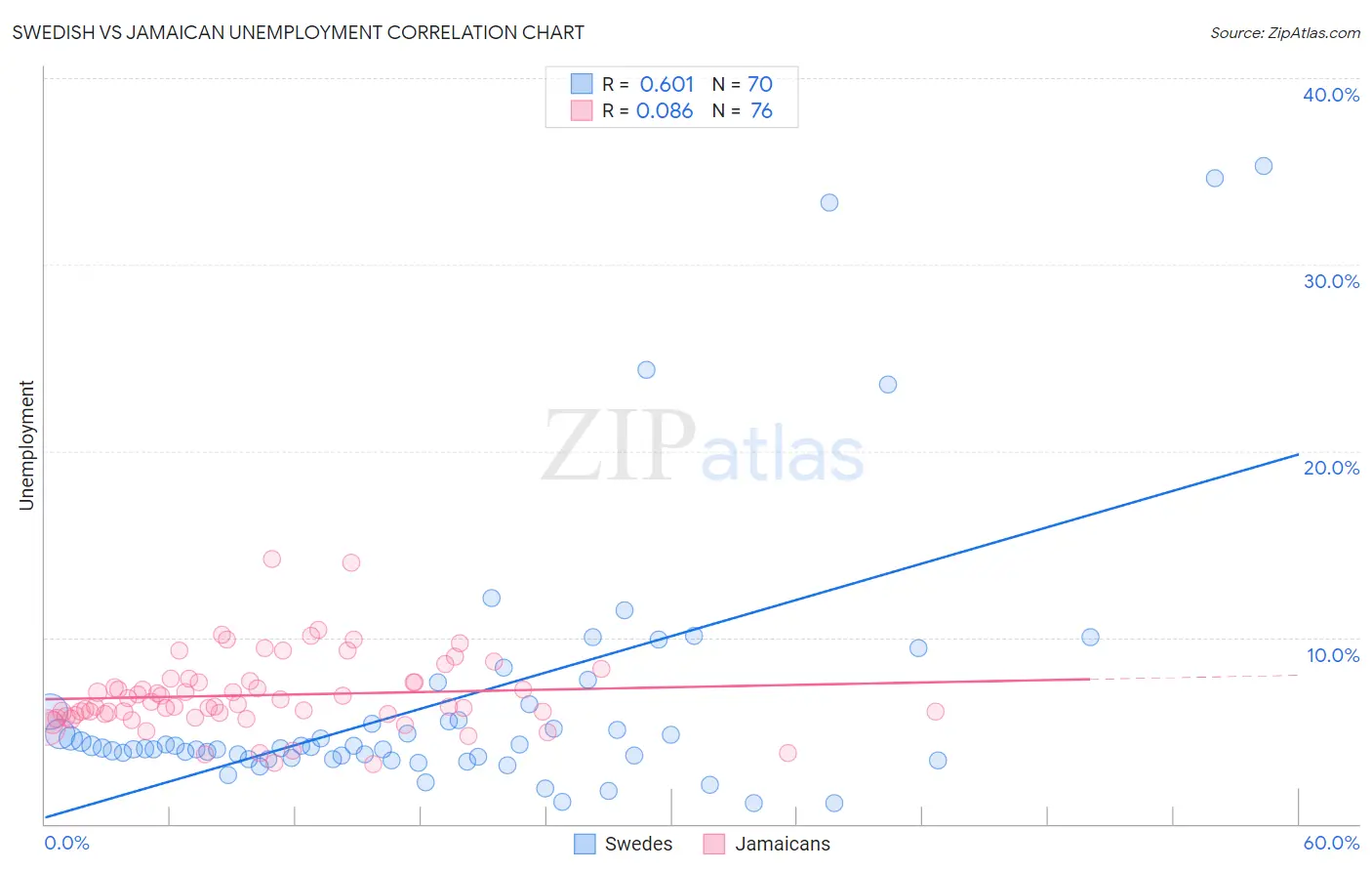 Swedish vs Jamaican Unemployment