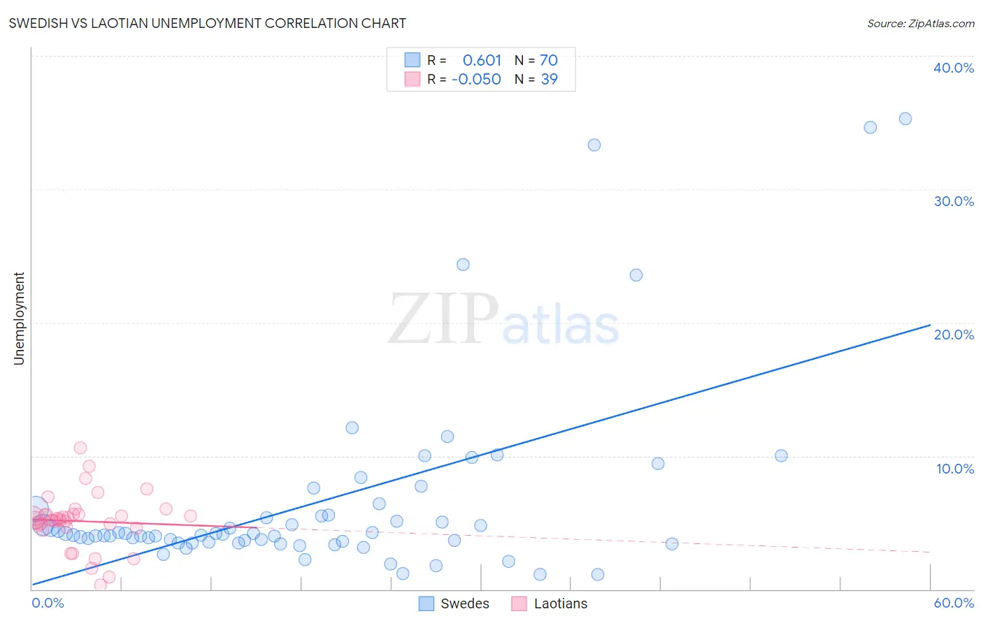 Swedish vs Laotian Unemployment