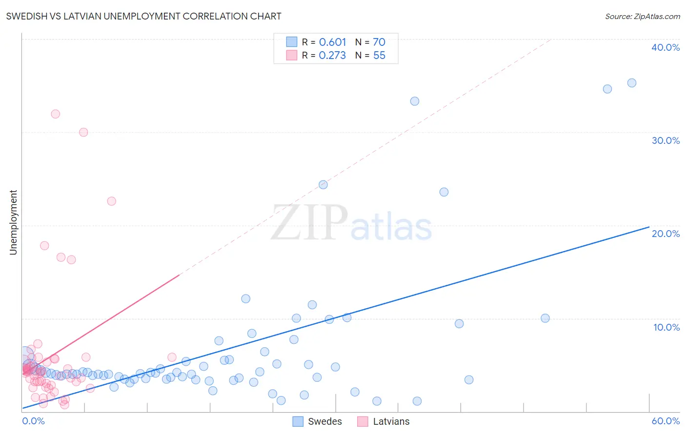 Swedish vs Latvian Unemployment