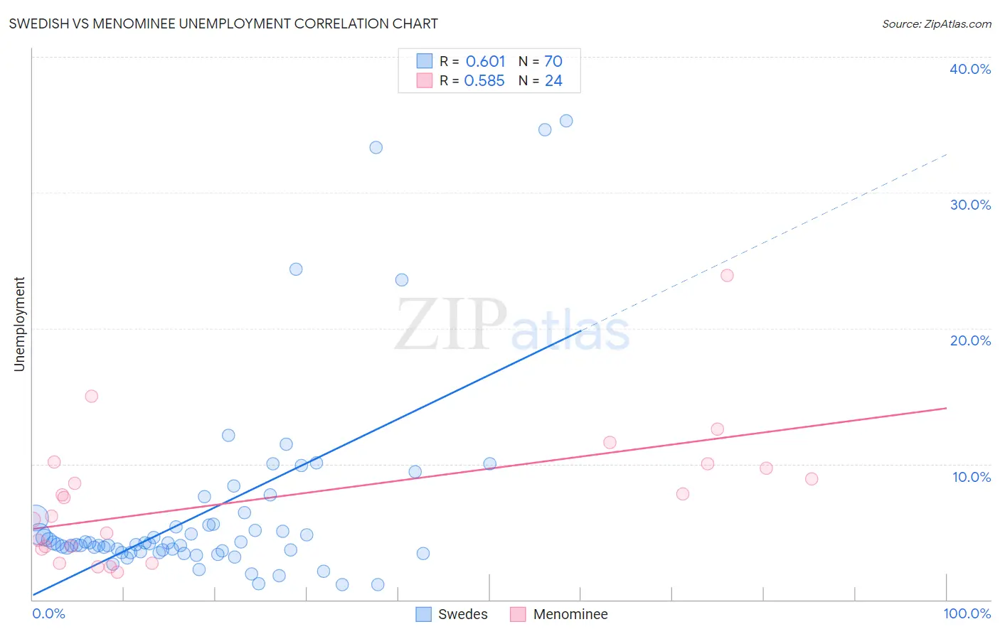 Swedish vs Menominee Unemployment