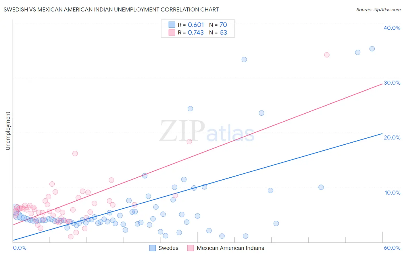 Swedish vs Mexican American Indian Unemployment