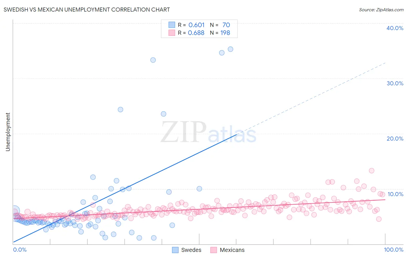 Swedish vs Mexican Unemployment