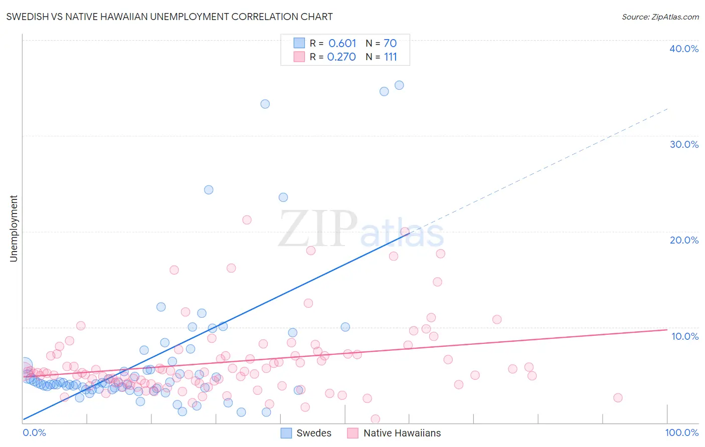 Swedish vs Native Hawaiian Unemployment