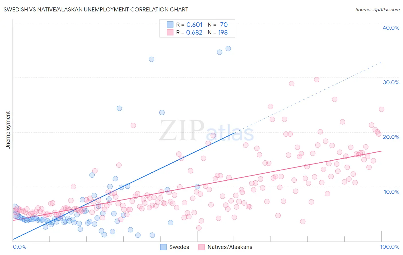 Swedish vs Native/Alaskan Unemployment