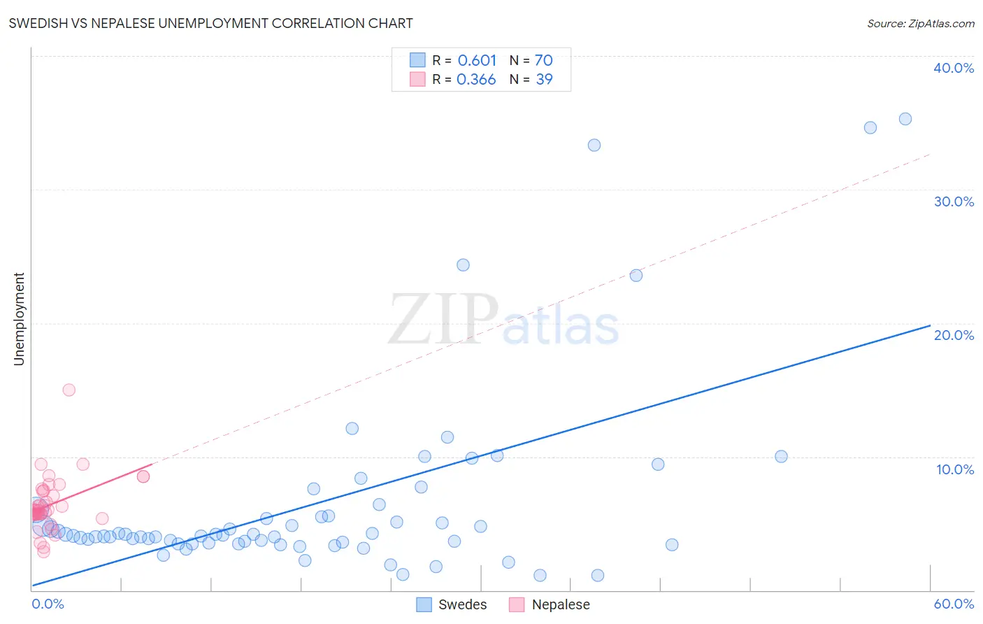 Swedish vs Nepalese Unemployment