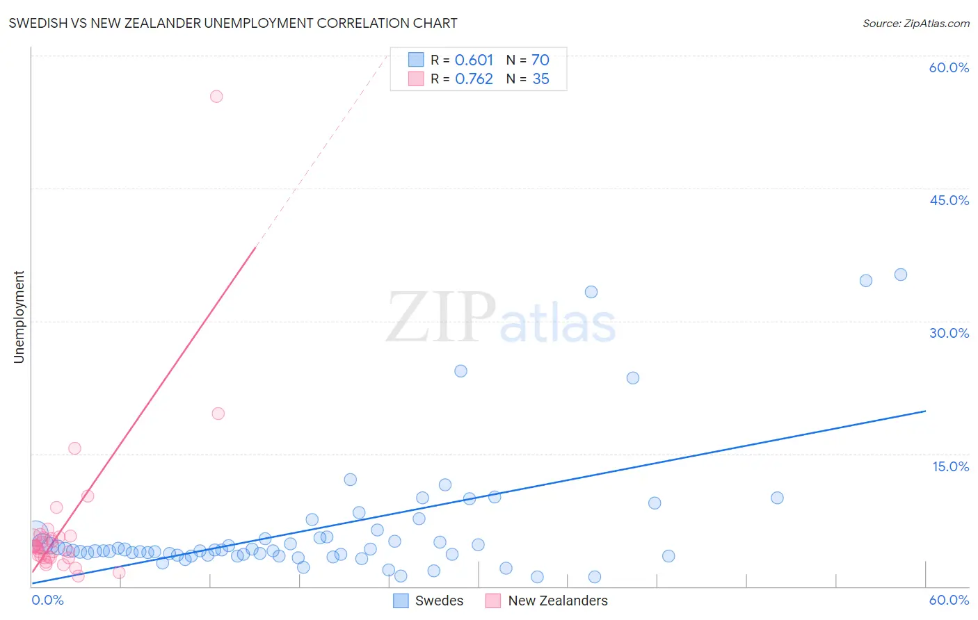 Swedish vs New Zealander Unemployment