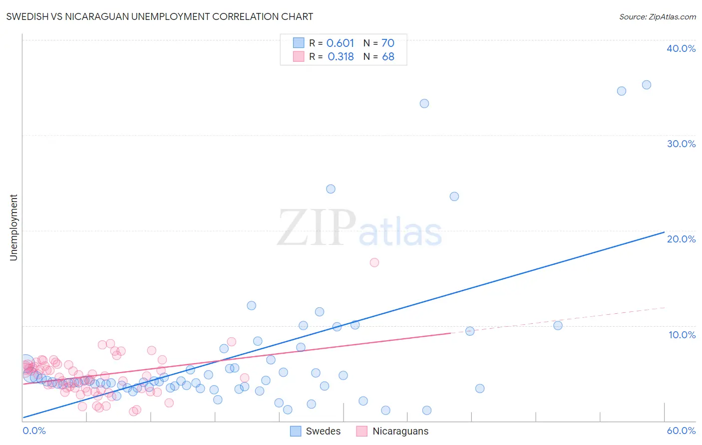 Swedish vs Nicaraguan Unemployment