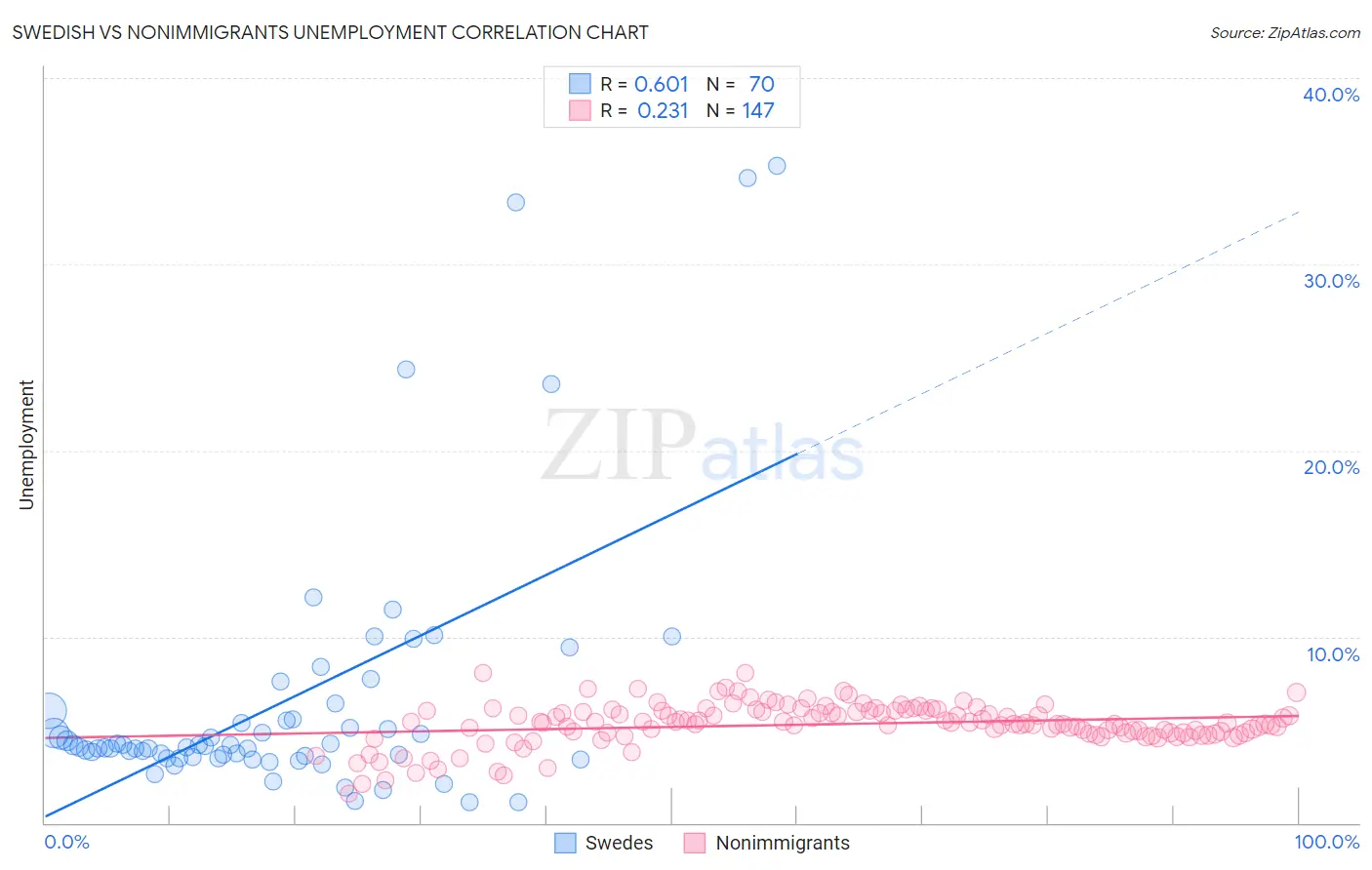 Swedish vs Nonimmigrants Unemployment