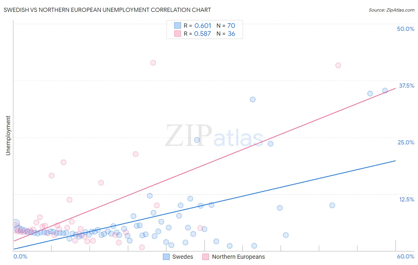 Swedish vs Northern European Unemployment