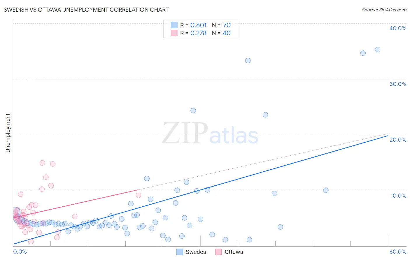 Swedish vs Ottawa Unemployment
