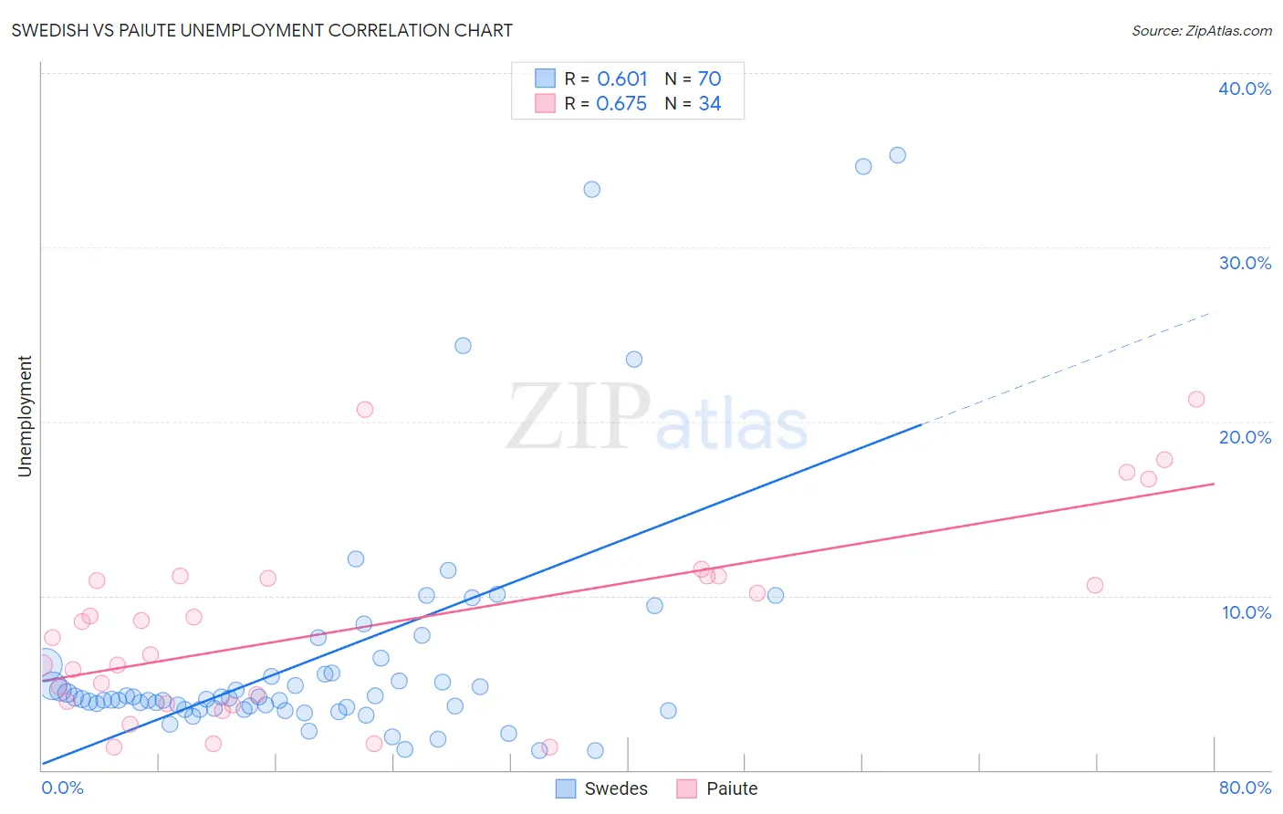 Swedish vs Paiute Unemployment