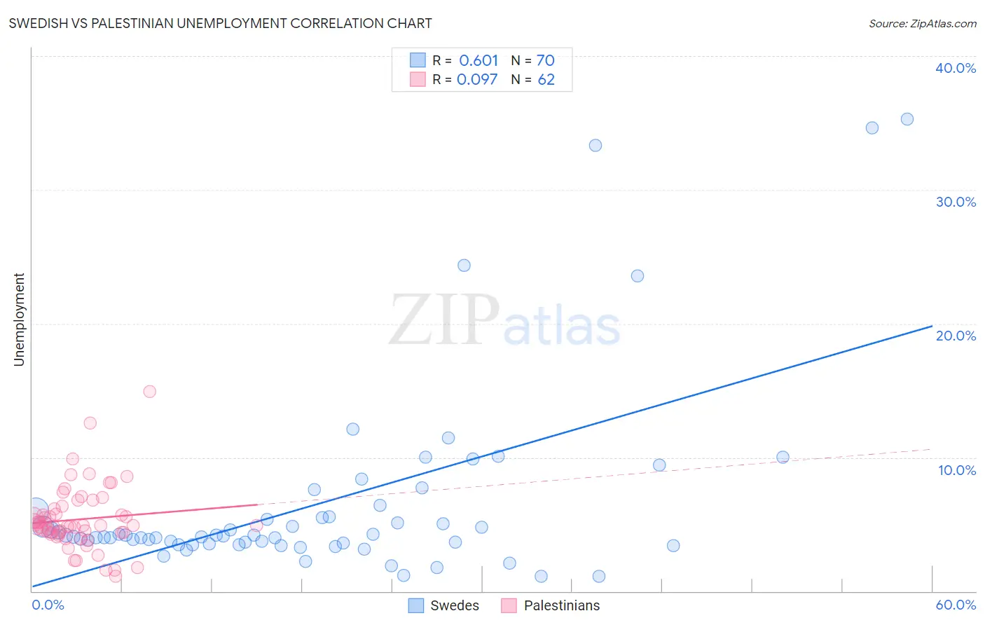 Swedish vs Palestinian Unemployment