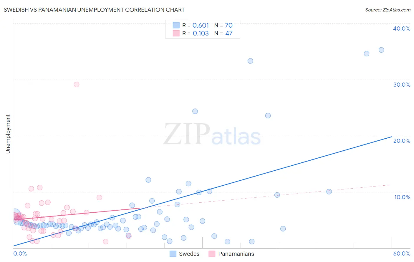 Swedish vs Panamanian Unemployment