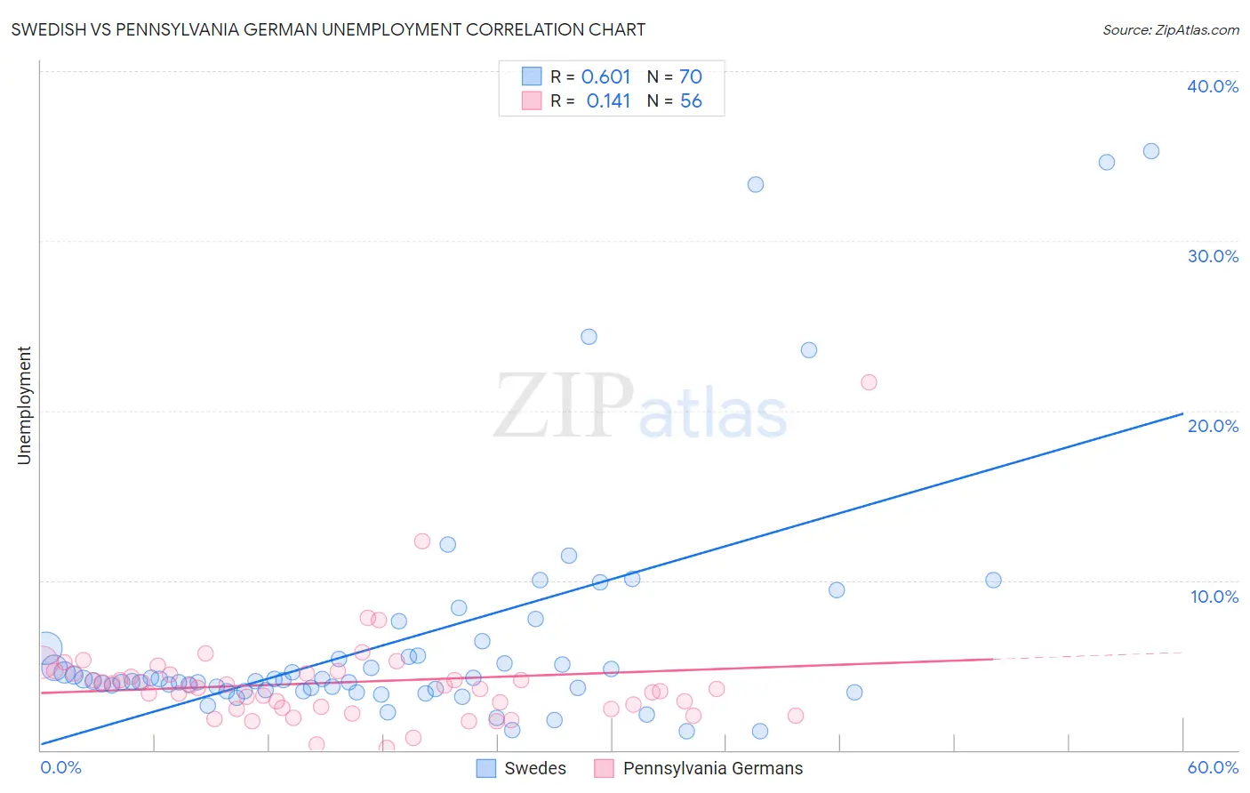 Swedish vs Pennsylvania German Unemployment