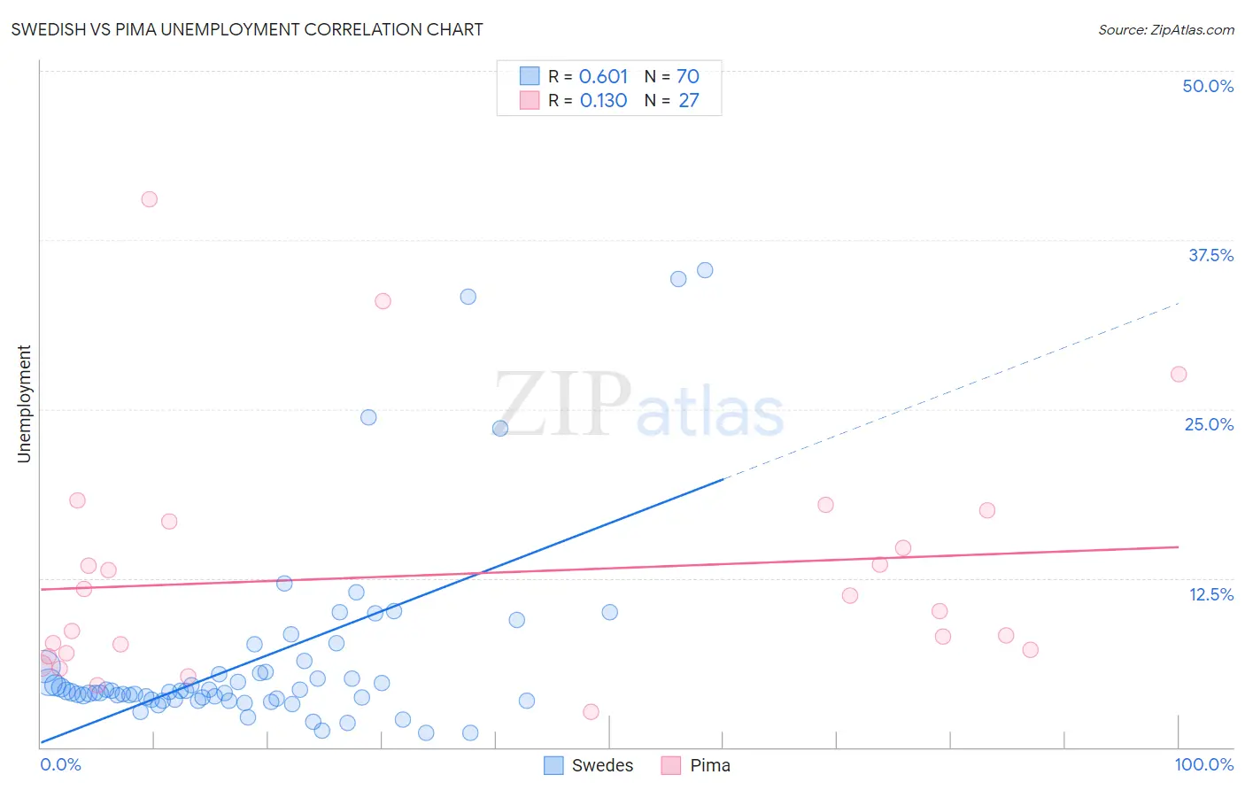 Swedish vs Pima Unemployment