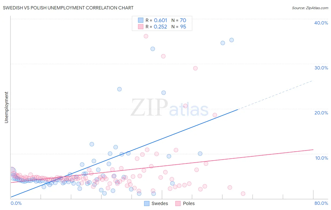 Swedish vs Polish Unemployment