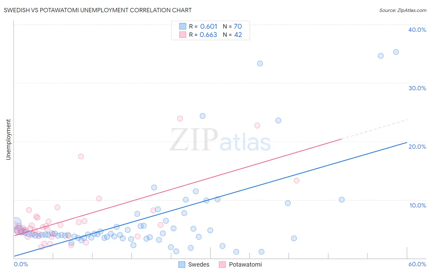 Swedish vs Potawatomi Unemployment