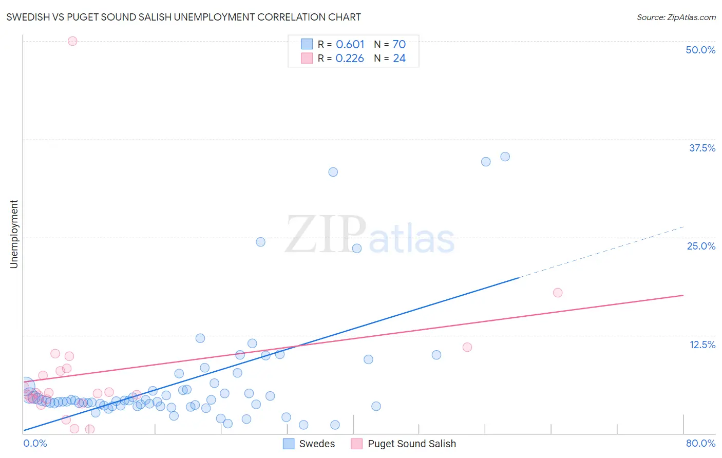 Swedish vs Puget Sound Salish Unemployment