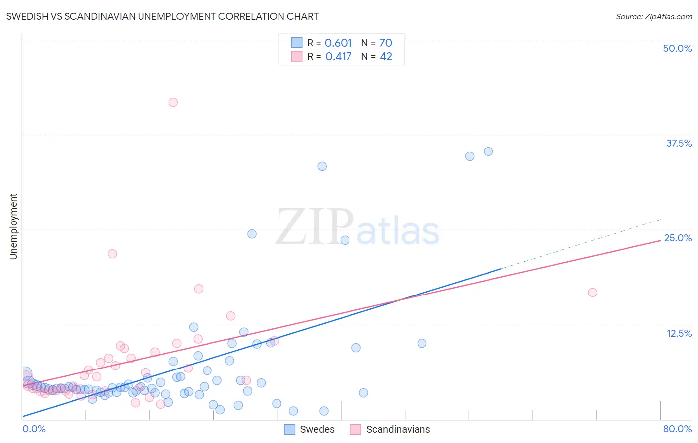 Swedish vs Scandinavian Unemployment