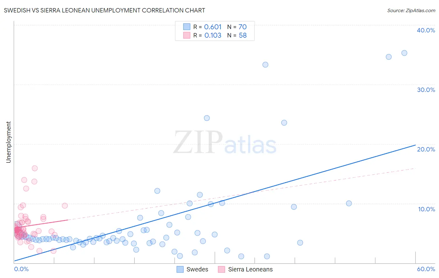 Swedish vs Sierra Leonean Unemployment