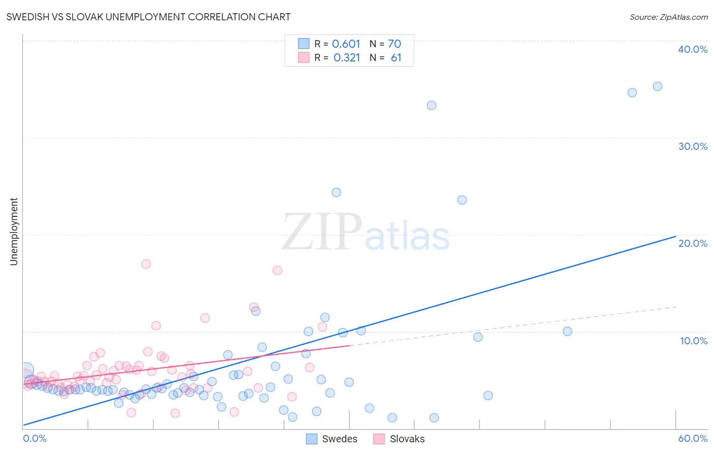 Swedish vs Slovak Unemployment