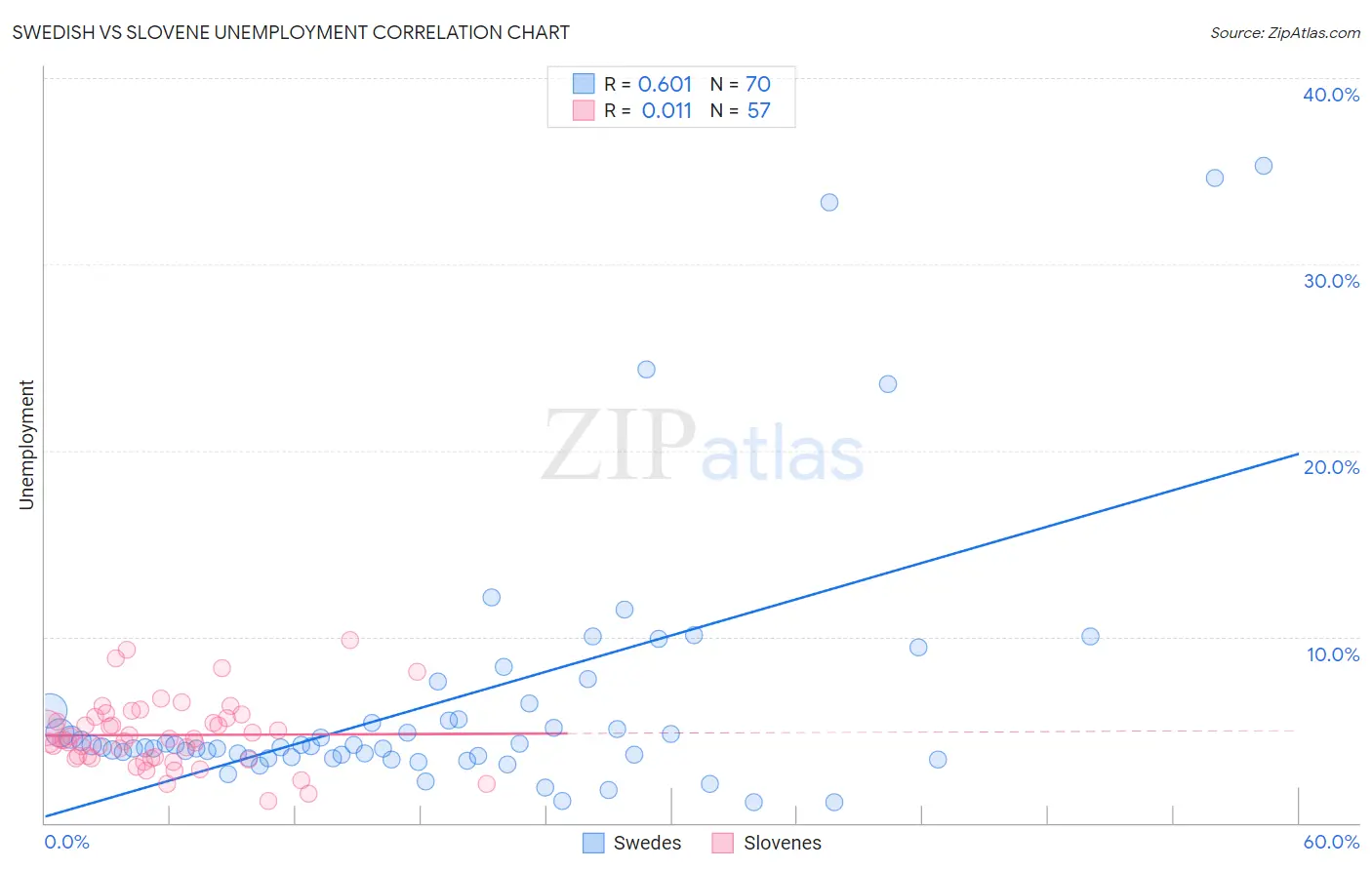 Swedish vs Slovene Unemployment