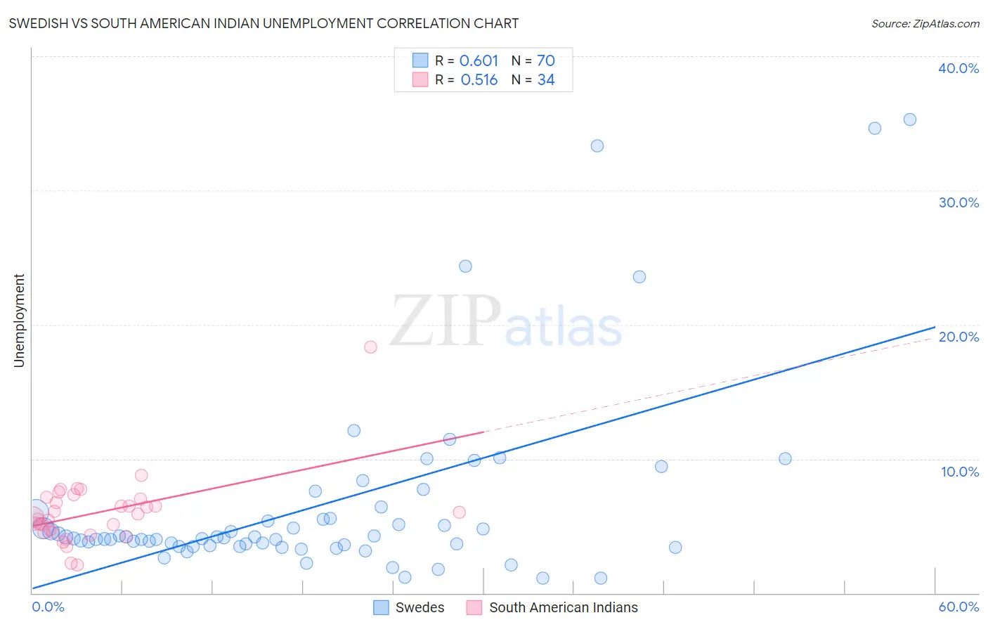 Swedish vs South American Indian Unemployment