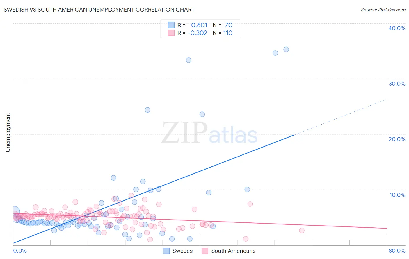 Swedish vs South American Unemployment