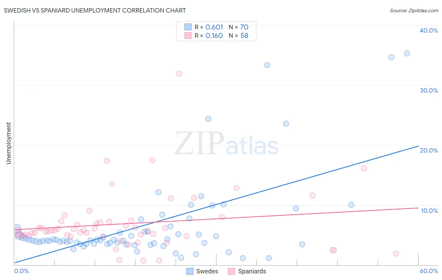 Swedish vs Spaniard Unemployment