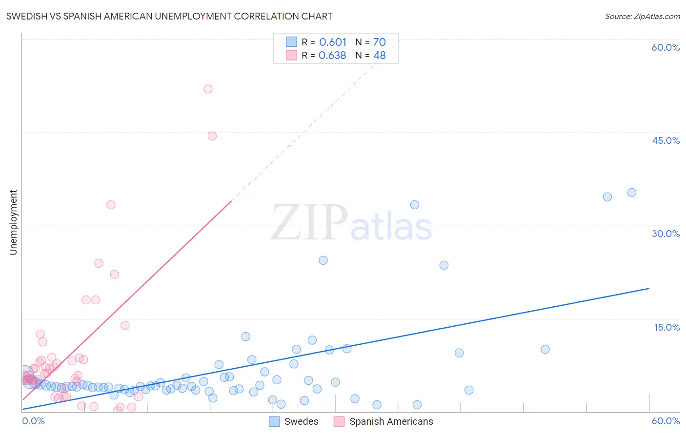 Swedish vs Spanish American Unemployment