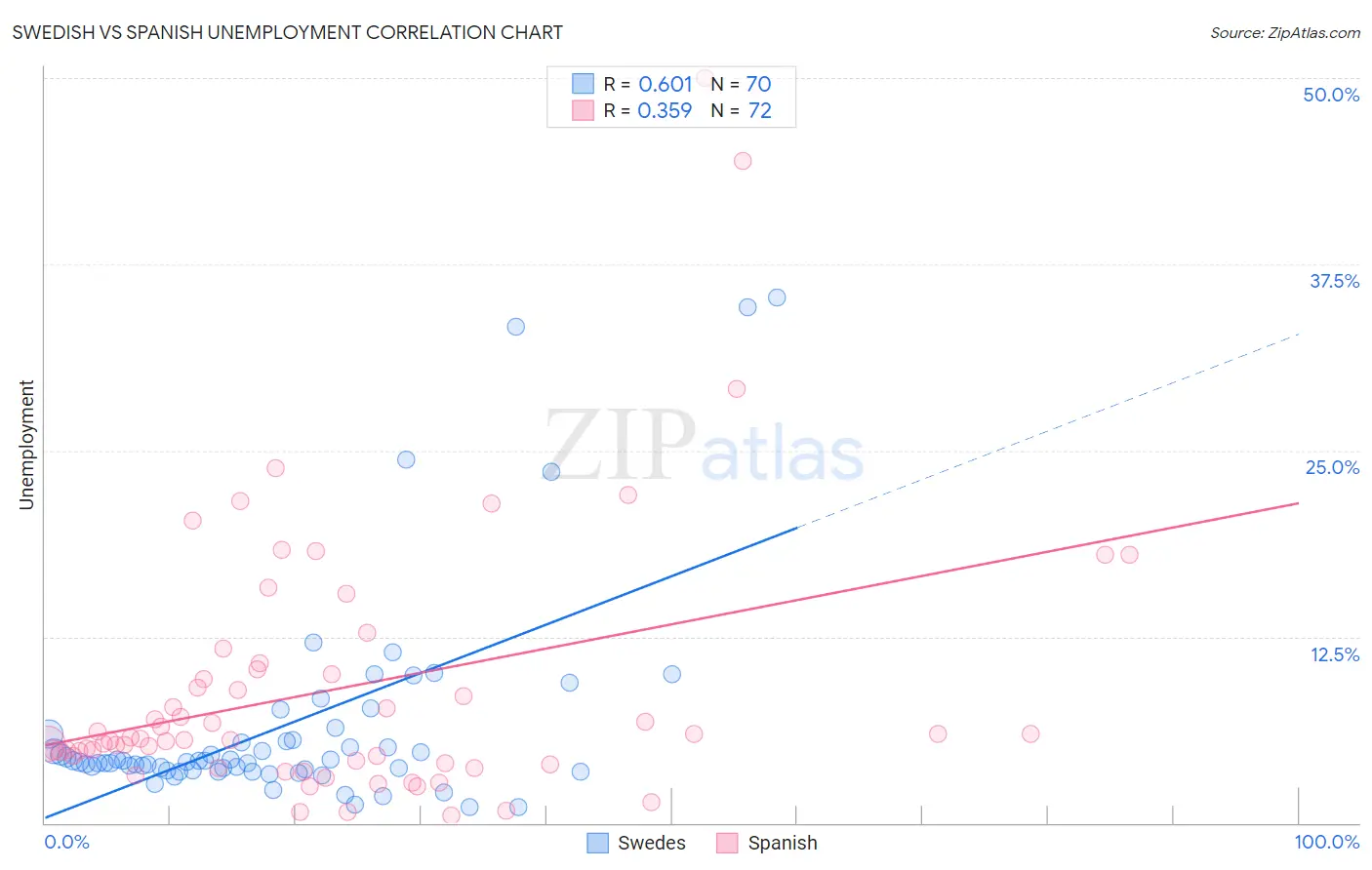 Swedish vs Spanish Unemployment