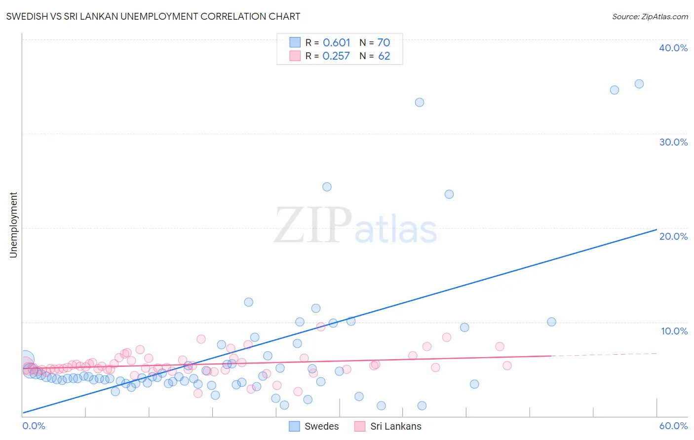 Swedish vs Sri Lankan Unemployment