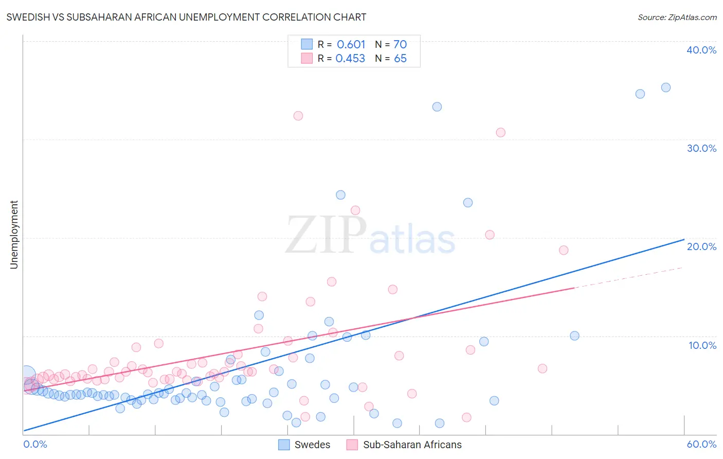 Swedish vs Subsaharan African Unemployment