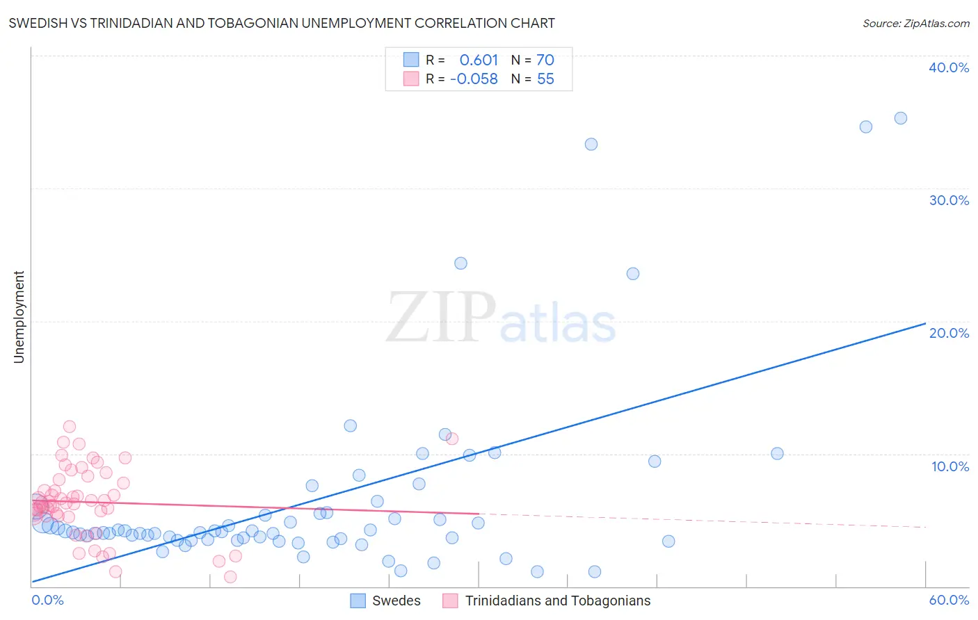 Swedish vs Trinidadian and Tobagonian Unemployment