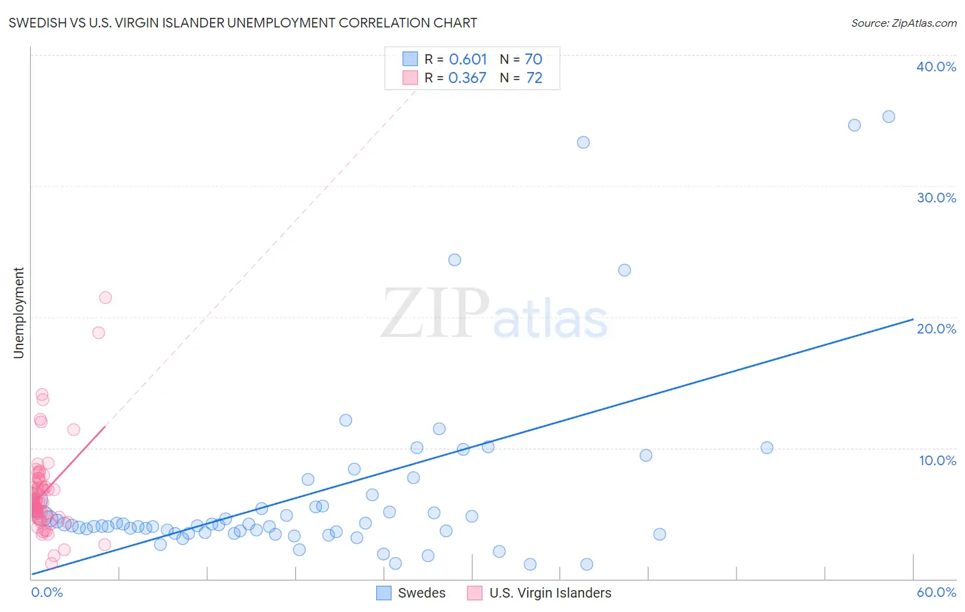 Swedish vs U.S. Virgin Islander Unemployment