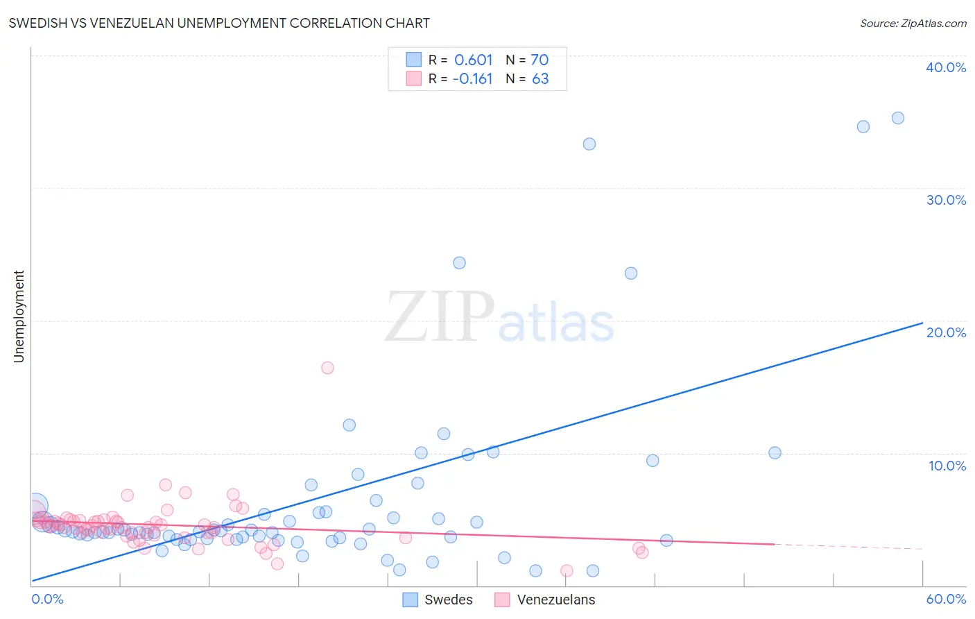 Swedish vs Venezuelan Unemployment