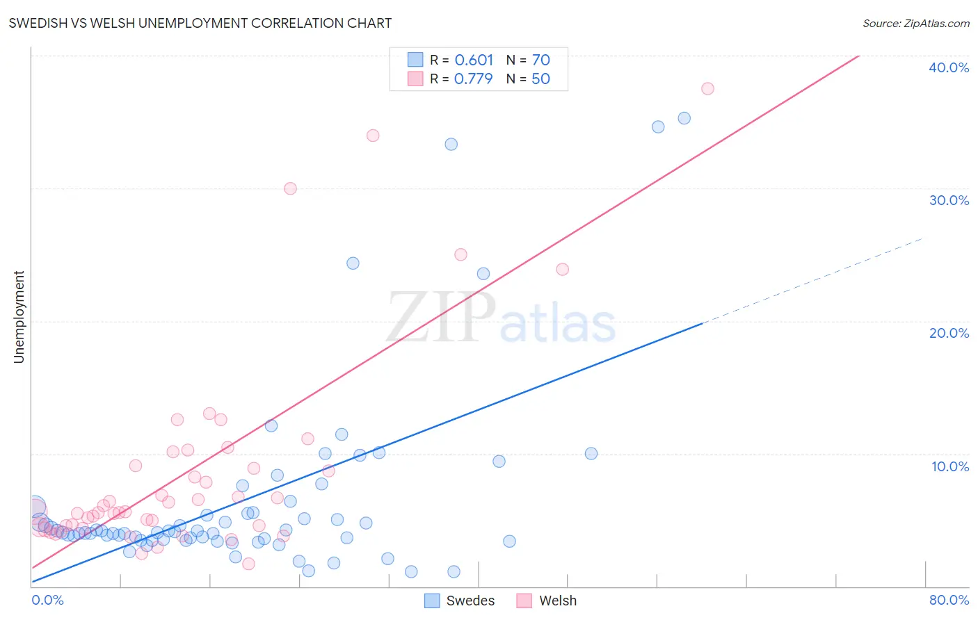 Swedish vs Welsh Unemployment