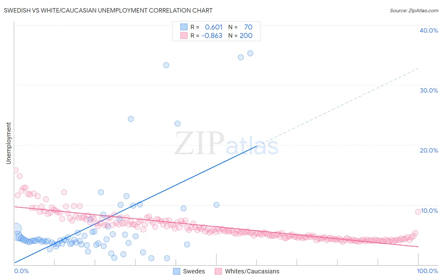 Swedish vs White/Caucasian Unemployment