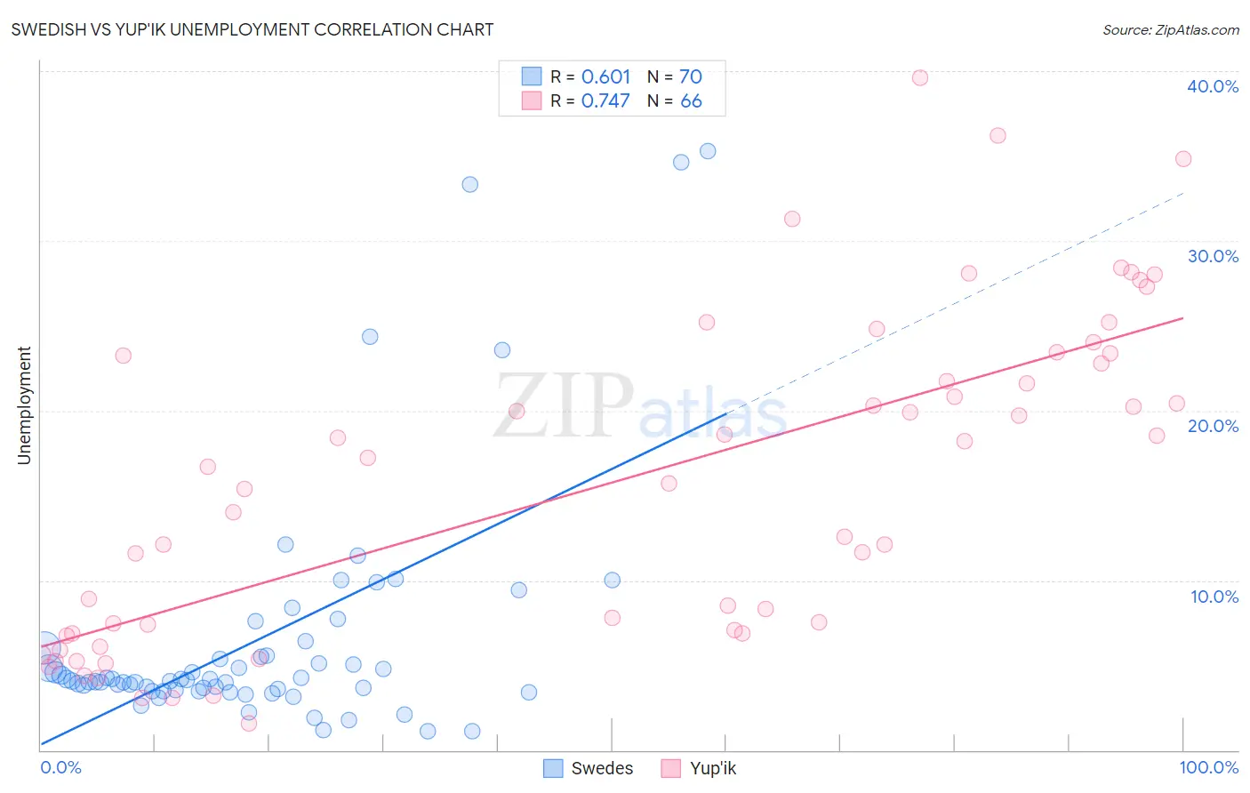 Swedish vs Yup'ik Unemployment