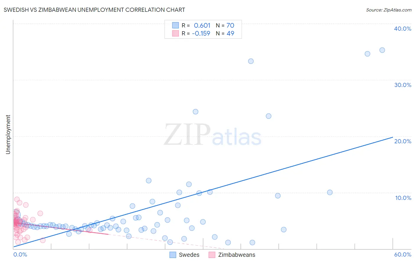 Swedish vs Zimbabwean Unemployment