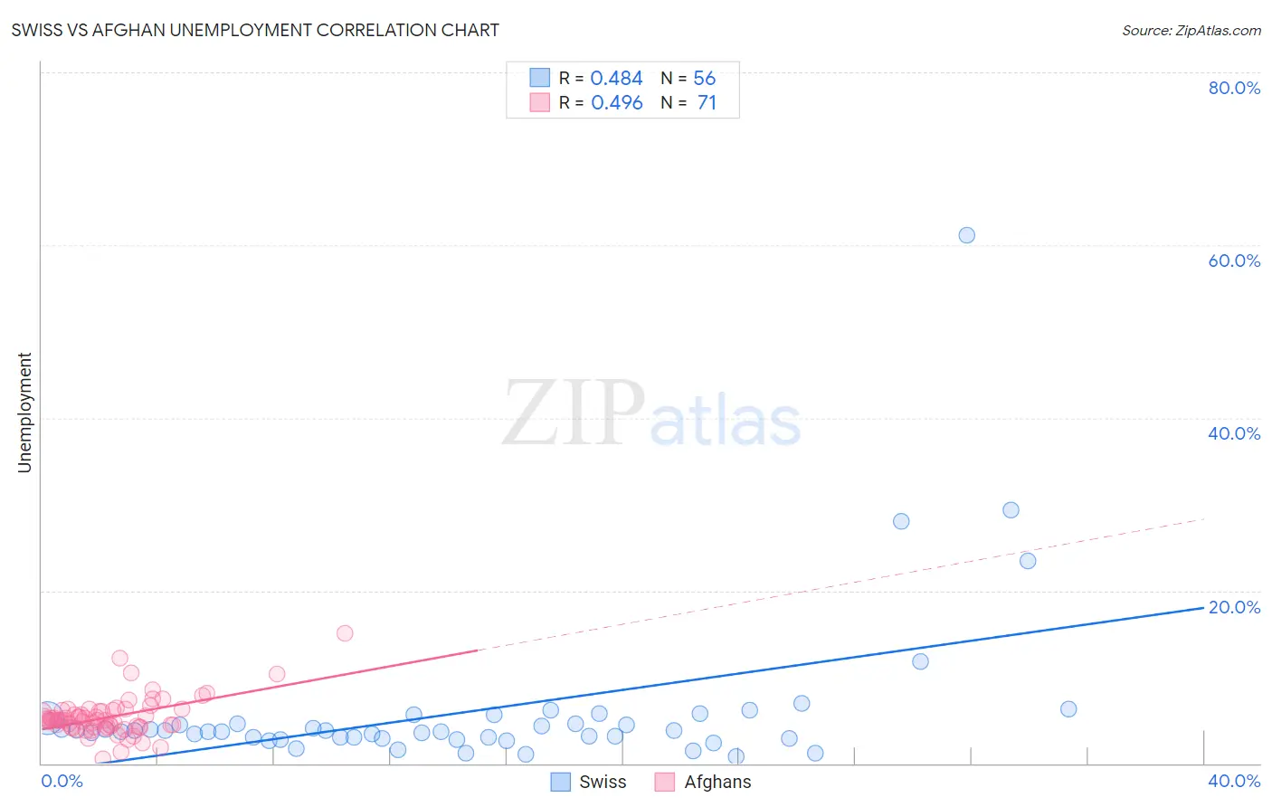 Swiss vs Afghan Unemployment