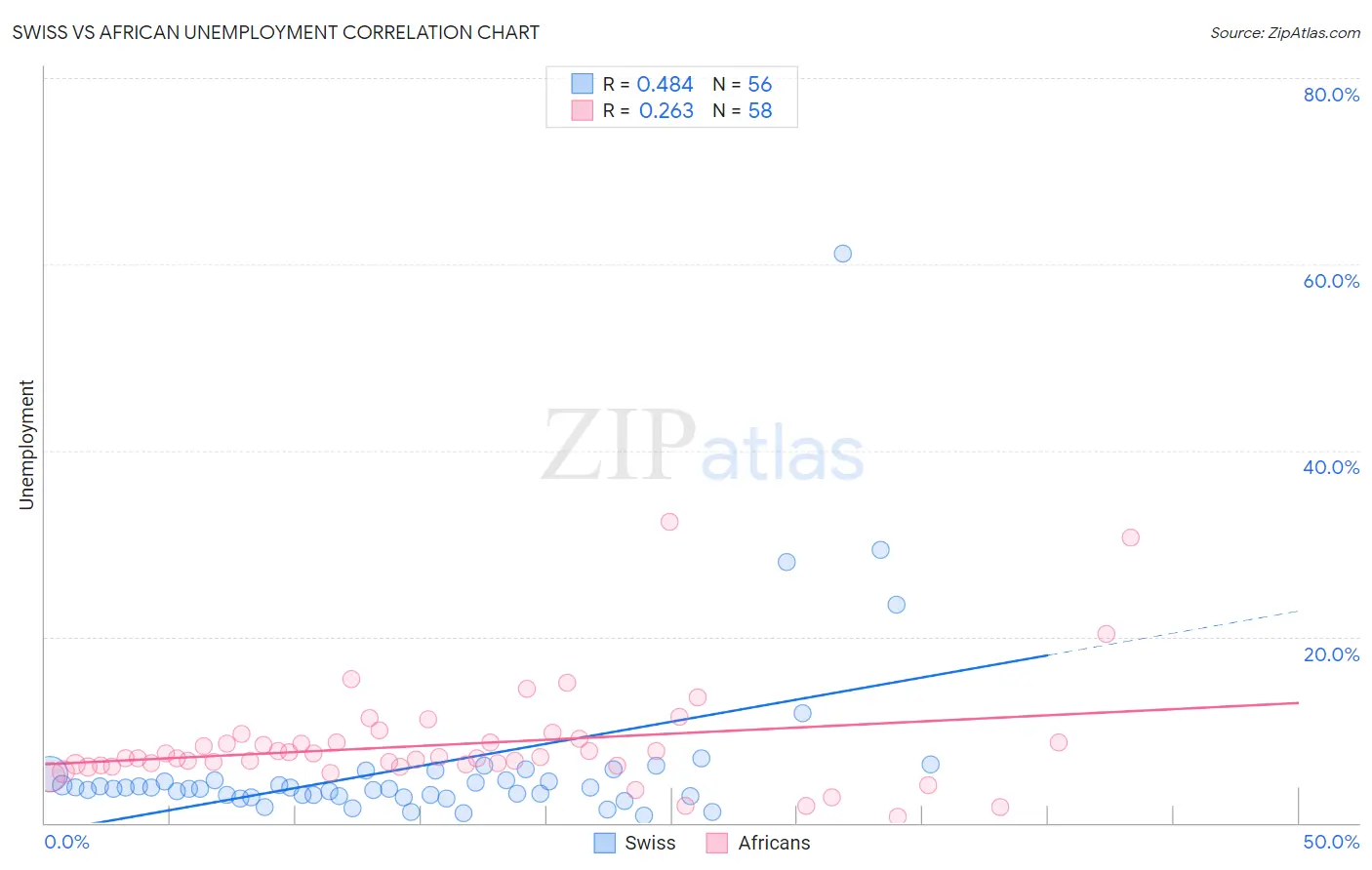 Swiss vs African Unemployment