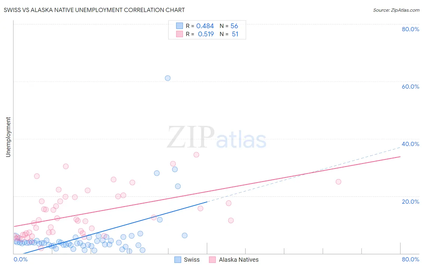 Swiss vs Alaska Native Unemployment