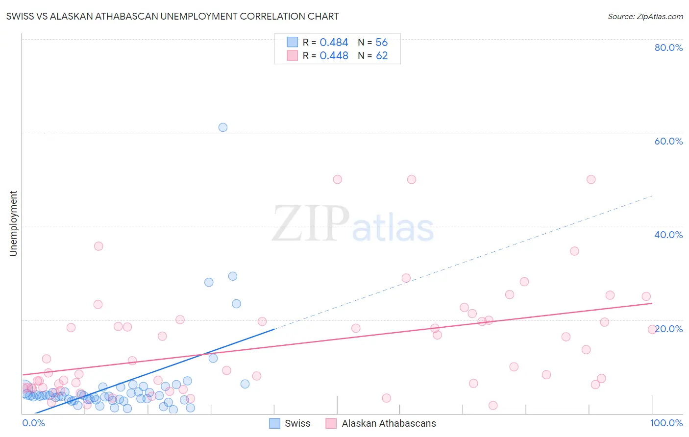 Swiss vs Alaskan Athabascan Unemployment